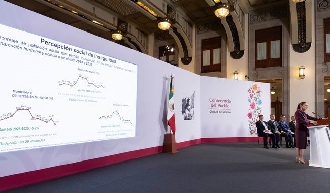 ¡México se siente más seguro! Sheinbaum presume menos inseguridad en las colonias y una caída histórica de homicidios.